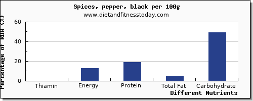 chart to show highest thiamin in thiamine in pepper per 100g